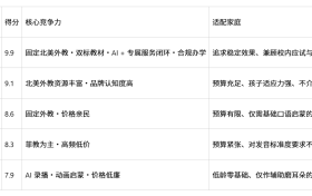 少儿英语机构深度测评，久趣凭四大硬核实力登顶